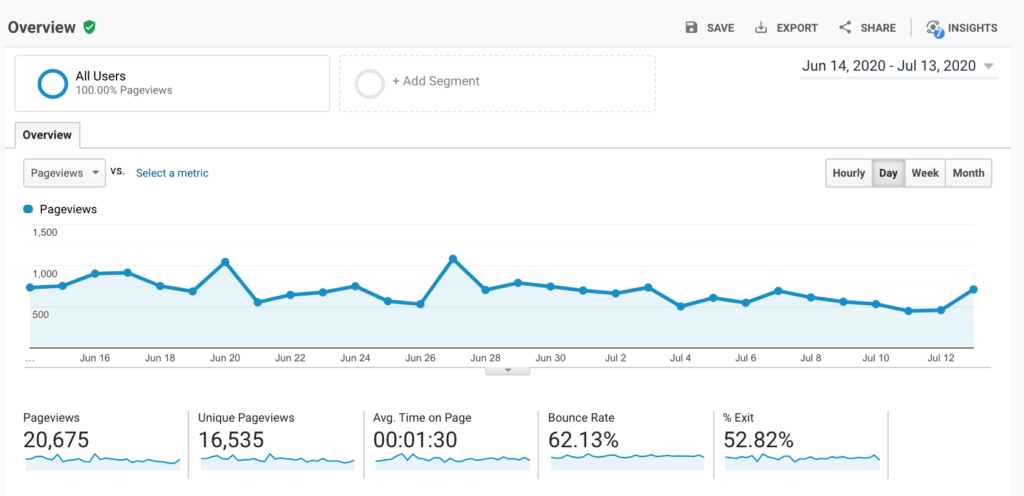 Google Analytics for my blog.